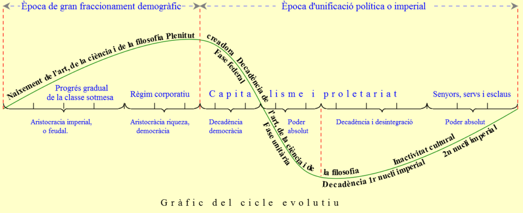 Gràfic del cicle evolutiu